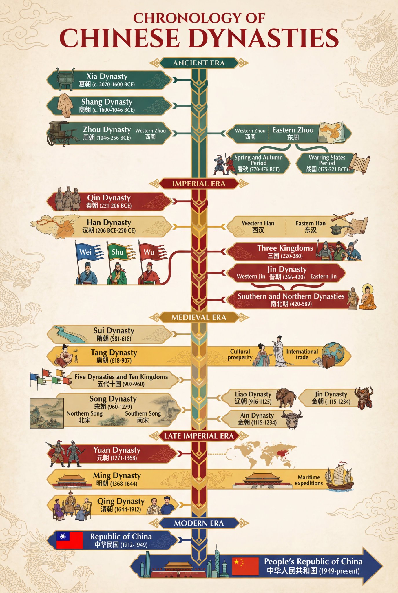 Chinese Dynasty Timeline
